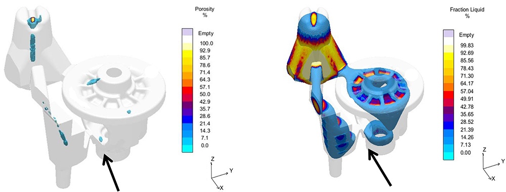 The simulation showed porosity (left), caused by feeder and feeder neck not being able to compensate for the volume deficiency. The picture to the right shows the percentage of liquid melt during solidification. Both the necking of the feeder neck and the resulting isolated areas that will lead to porosity in the further course of solidification are clearly visible. 