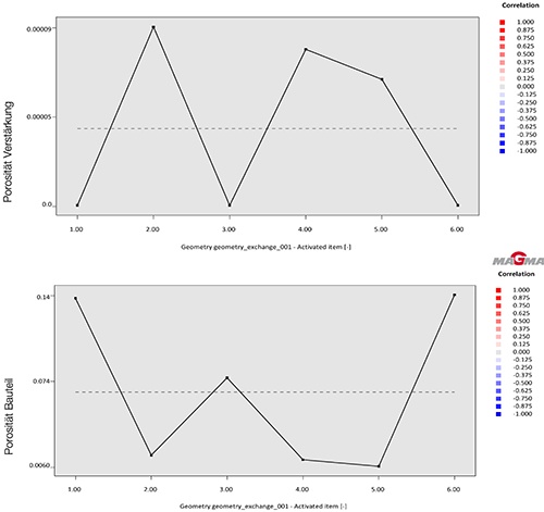 MAGMASOFT® presents the calculation results as a diagram. This figure shows the porosity in the evaluation areas: More porosity in the padding (left) means less porosity in the critical area of the casting (right). 