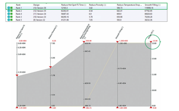 Ranking of best designs and process parameters  