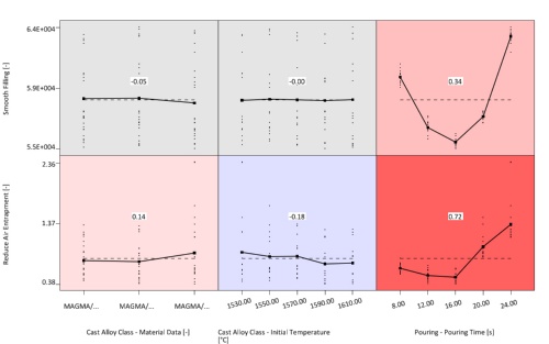 Fig. 6a: Correlation matrix from a virtual DoE with different runners taking into account stable filling and air entrapment: spiral shaped. The darker the shade, the stronger the influence on the quality. 