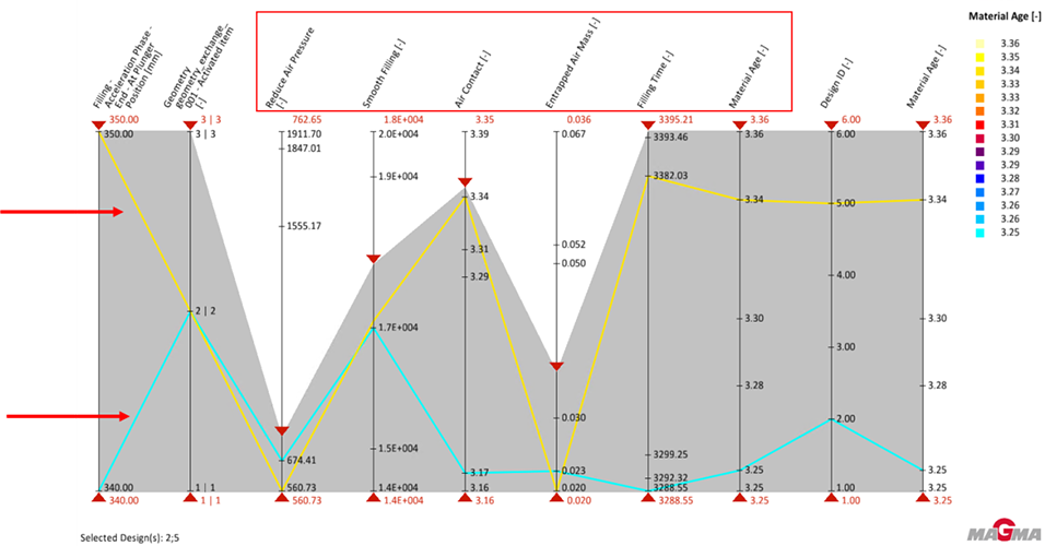 Figure 5: Parallel coordinate diagram of the virtual DoE with filtered quality criteria for air entrapment: yellow curve = variant 5; blue curve = variant 2 