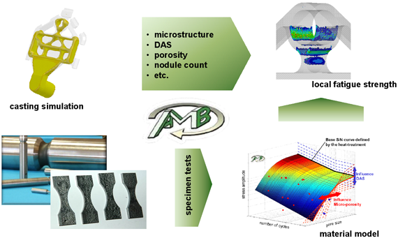 Model for the computational estimation of local fatique strength of a die cast component. The model is based on an adjusted material model and the result of a casting simulation with MAGMASOFT®. 