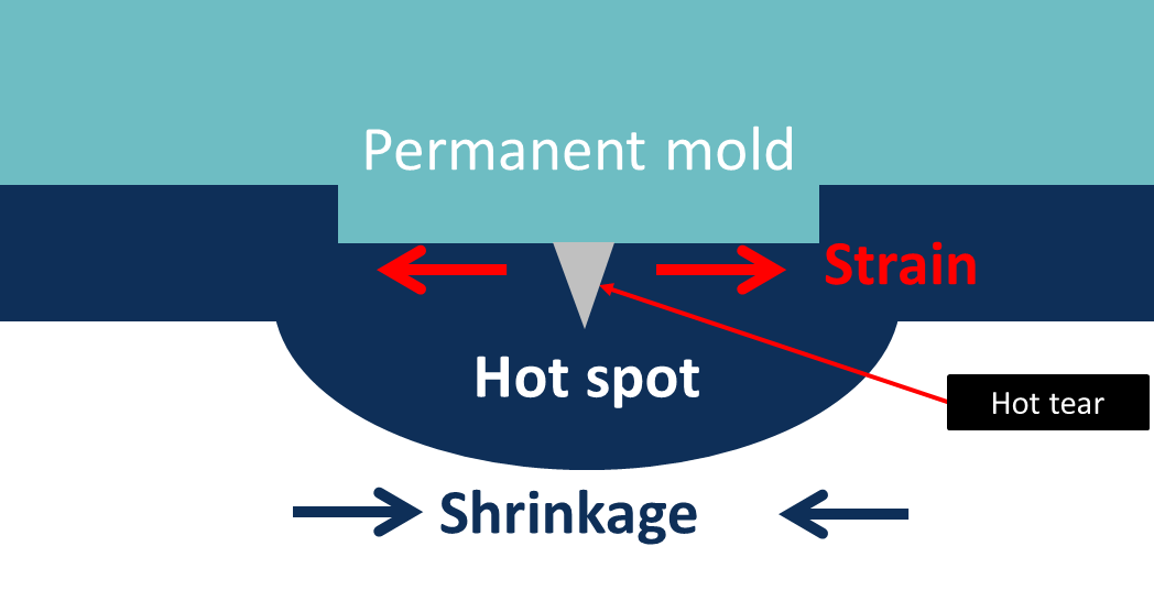Fig. 1: Main effects on the formation of hot tears 