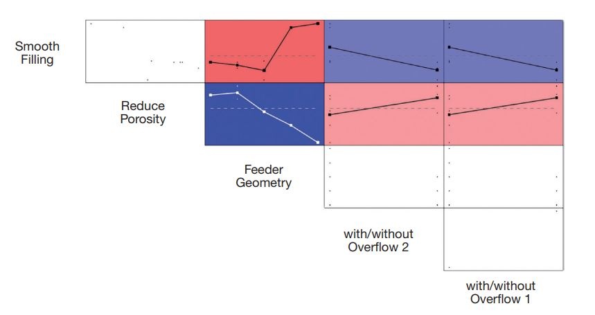 Figure 5: Linking of process variables and quality criteria in the correlation matrix 