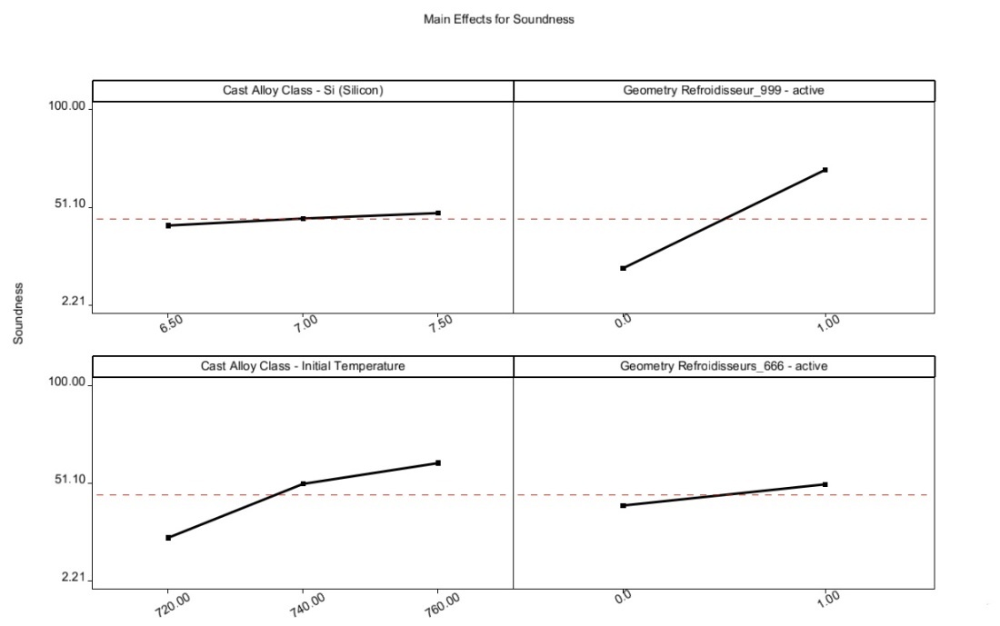 Main effects of the variable parameters on soundness 