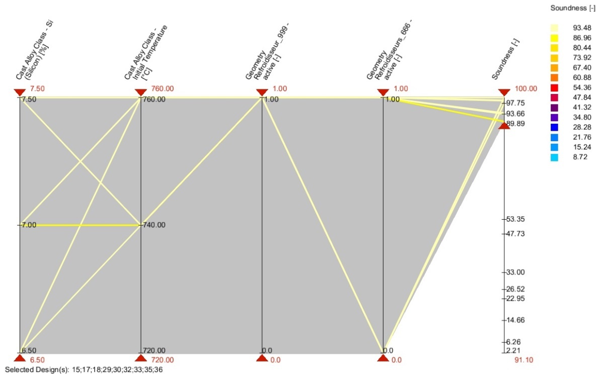 Parallel coordinates diagram showing the best designs to achieve a “good” soundness 