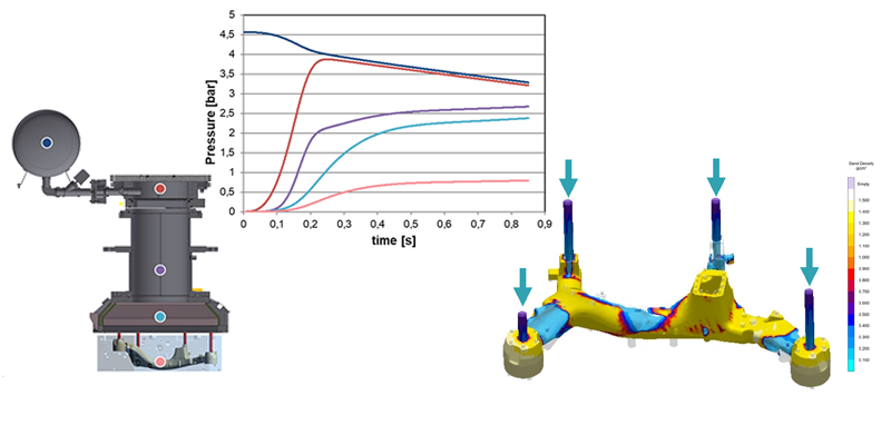 Automatic calculation of pressure curves for core shooting (at shoot nozzles) (c) MAGMA GmbH