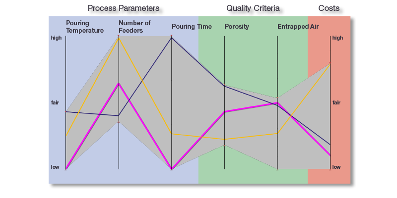 The parallel coordinate plot makes it possible to customize the process window, taking into account quality criteria (highlighted in gray) and filtering out simulated versions that fall within this range (yellow, blue and purple lines. In this example, the purple line is the best compromise between the required quality and costs. (c) MAGMA